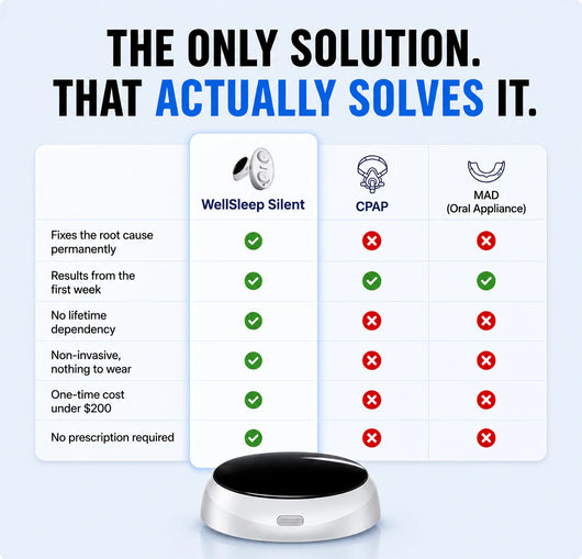 WellSleep Silent vs CPAP vs MAD comparison